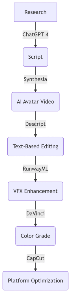 $100k/Month through AI Video -  Content Machine 